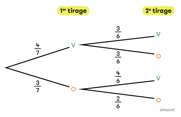 Probabilités conditionnelles dans un diagramme en arbre.