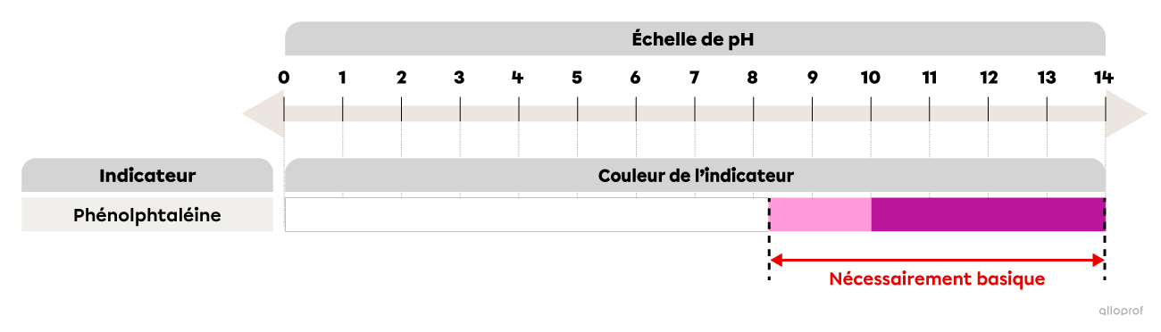 La phénolphtaléine est incolore lorsque le pH est entre 0 et 8,2. Elle est rose de pH 8,2 à pH 10 (zone de virage) et elle est fushia lorsque le pH est supérieur à 10.