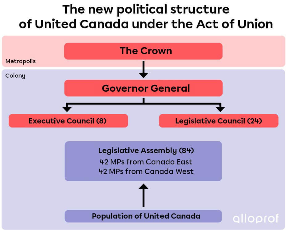 The new political structure of United Canada under the Act of Union.