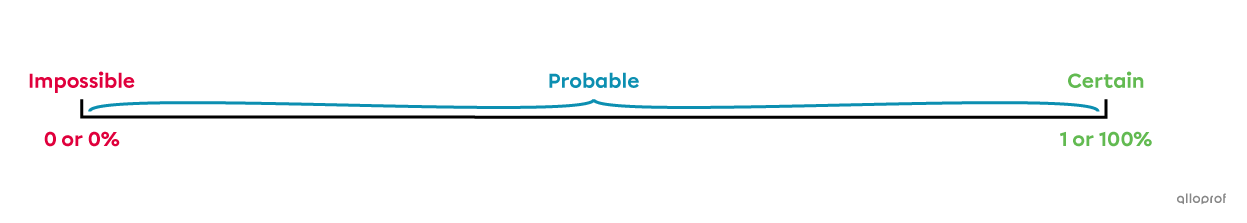 Probability line.