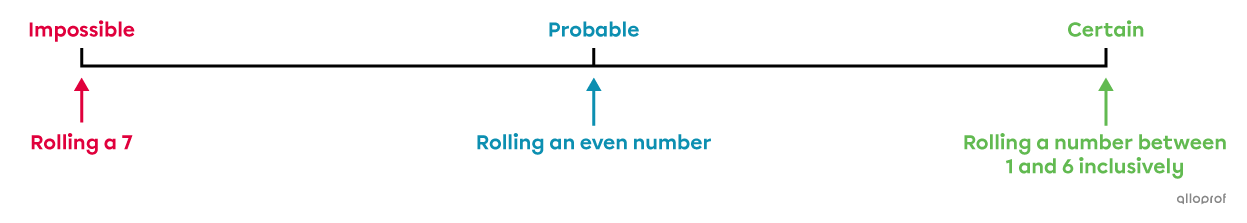 Probability line illustrating rolling a die.