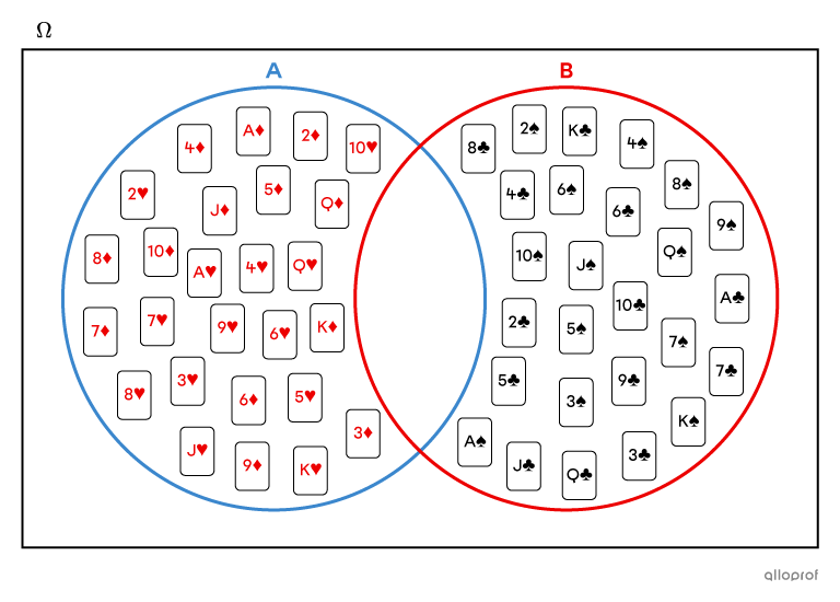 Complementary events in a Venn diagram.