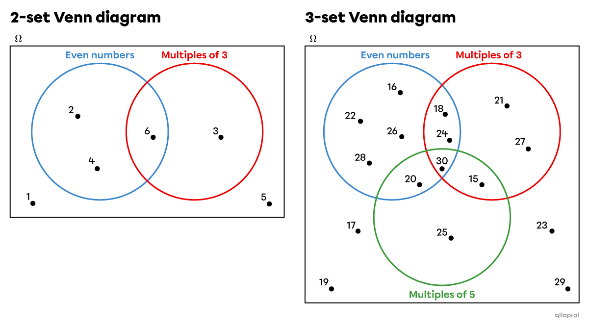 Venn diagrams with 2 and 3 sets.