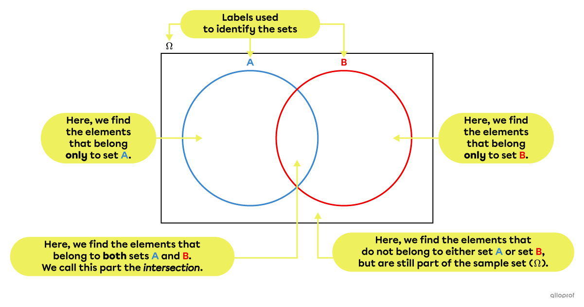 A 2-set Venn diagram where we describe the 4 zones including the intersection.