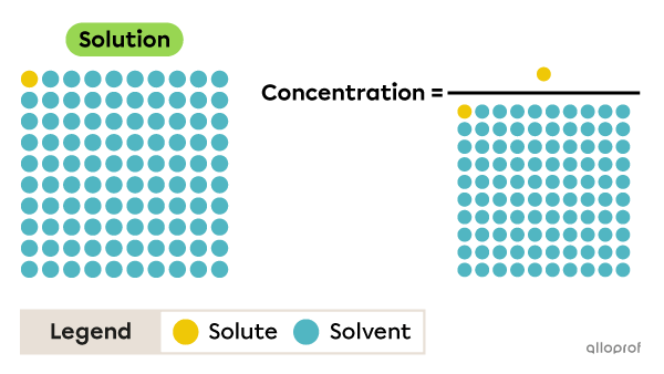 The concentration of a solution is the ratio of the amount of dissolved solute to the amount of solution.