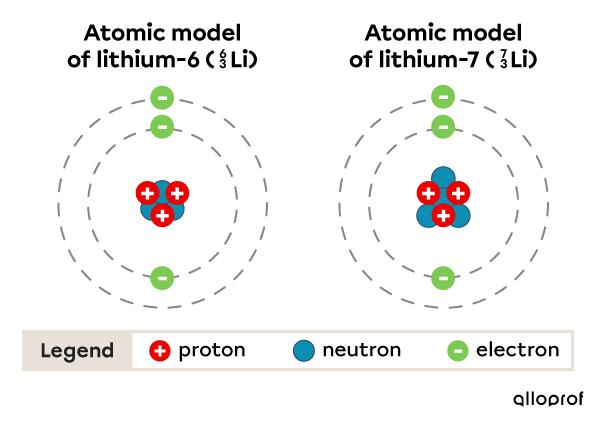 The lithium-6 and lithium-7 atoms are isotopes. They have a different number of neutrons.
