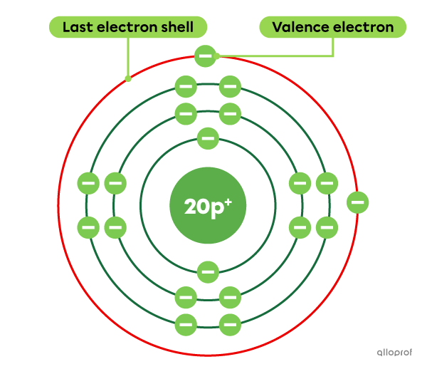 The calcium atom (Ca) contains 20 electrons, 2 of which are valence electrons.
