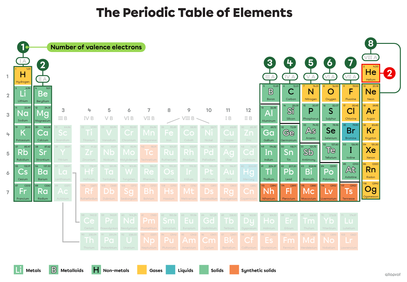 The periodic table of elements can be used to determine the number of valence electrons.