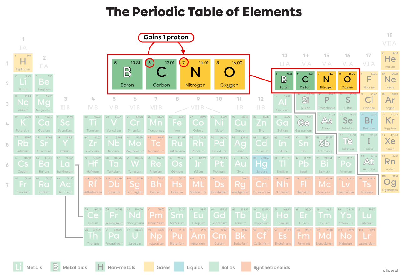 Nuclear decay of carbon (C) into nitrogen (N) by beta radiation.