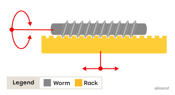 The worm rotates, driving the rectilinear translation of the rack.