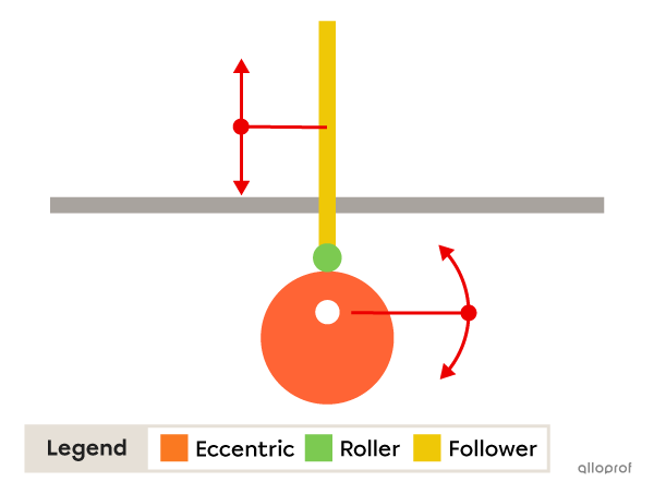 An eccentric cam is a cam with a rotational axis that is off-centre in relation to its circumference.