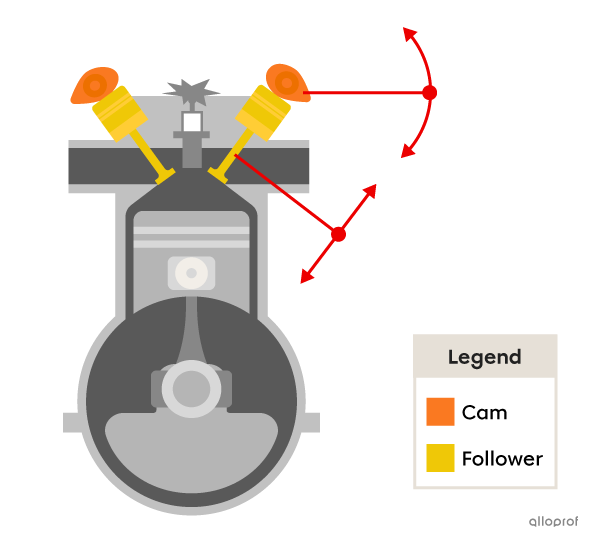Piston engines use a cam and follower system to compress the fuel mixture.