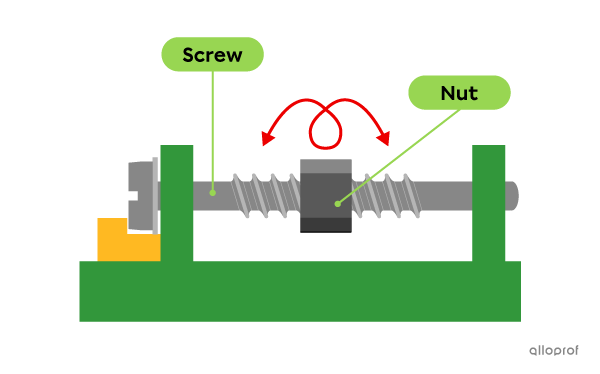 The nut is the driver component and it moves along a stationary screw.