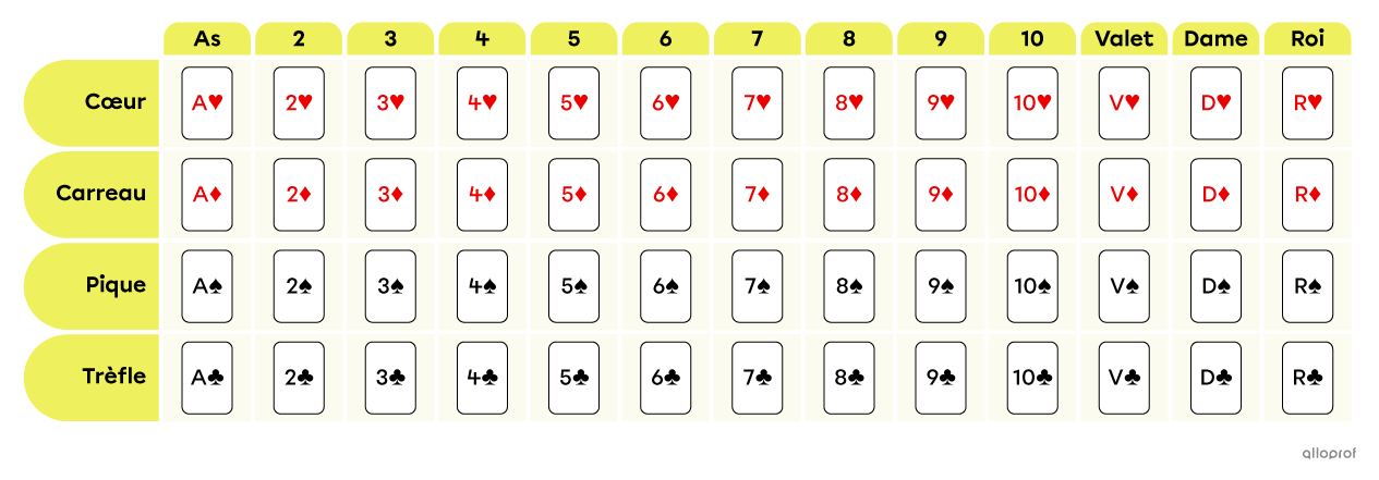 Tableau qui présente l’ensemble des cartes à jouer d’un jeu de 52 cartes.