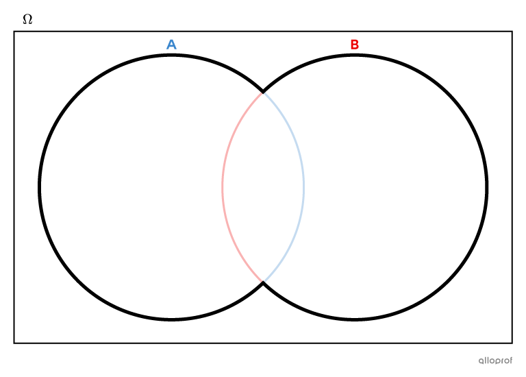 Notion du « ou » dans un diagramme en arbre.