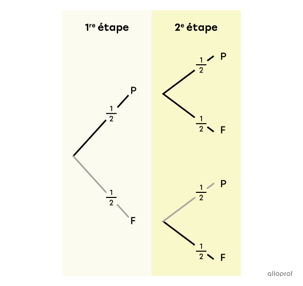 Notion du « et » dans un diagramme en arbre.