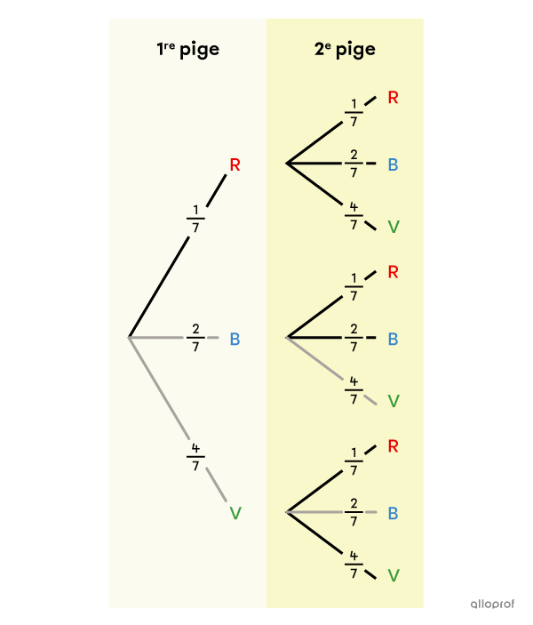 Notion du « et » dans un diagramme en arbre.