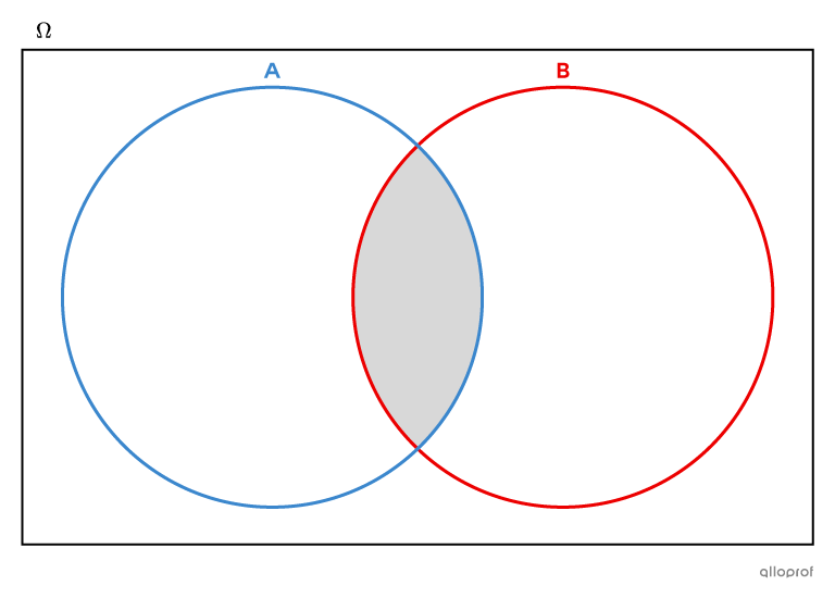 The concept of or and and in probability secondaire alloprof