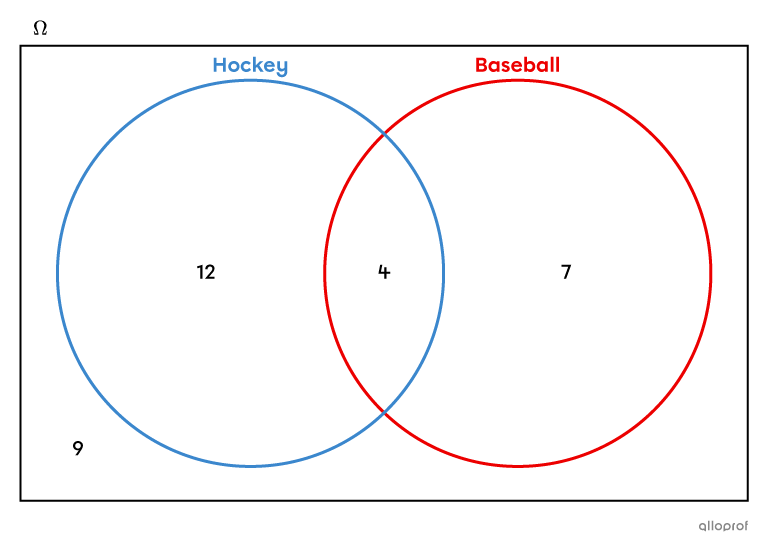 Diagramme de Venn.