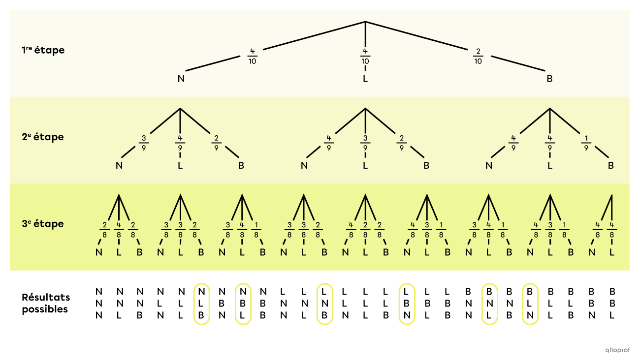 Diagramme en arbre d’une expérience aléatoire sans remise et sans ordre.