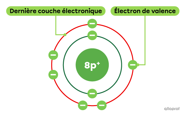 L’atome d’oxygène (O) comprend 8 électrons, dont 6 sont des électrons de valence.