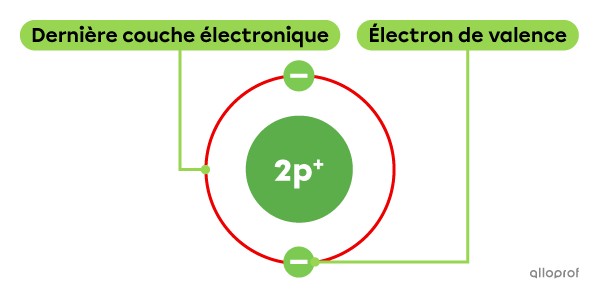 L’atome d’hélium (He) comprend 2 électrons de valence.