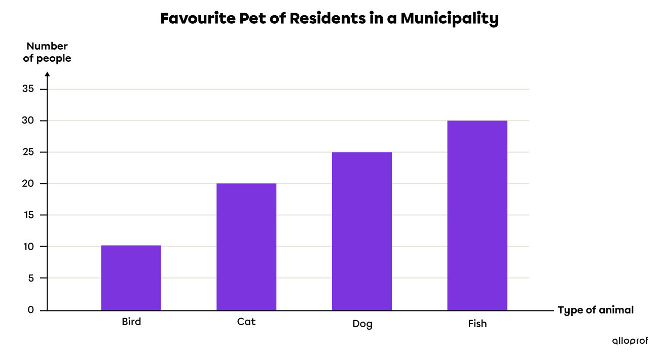 This vertical bar chart shows the popularity of different animals.