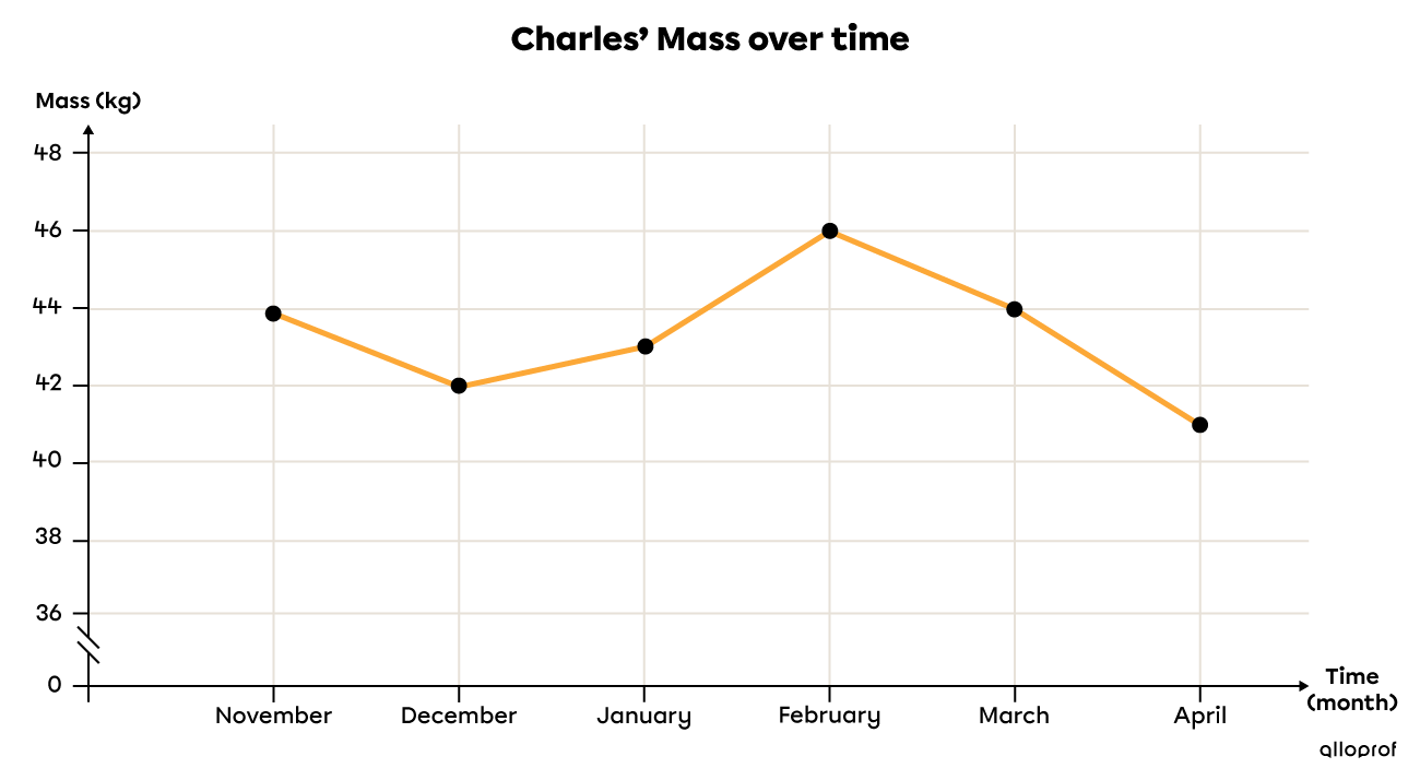 This broken-line graph shows the change in Charles’ mass over time.