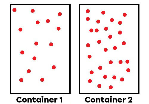 There are more particles in the second container. Therefore, the fluid in the second container applies a greater pressure.