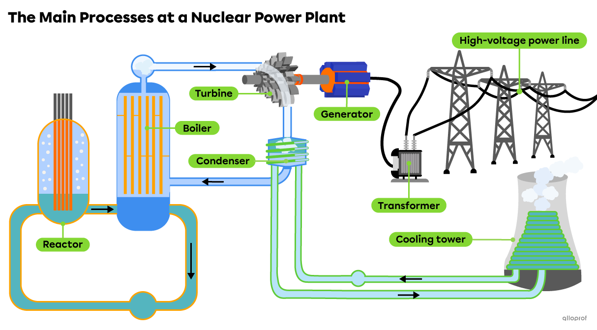 The main components of a nuclear power plant are a reactor, a boiler, a turbine-generator unit, a transformer, high-voltage power lines, a condenser and a cooling tower.
