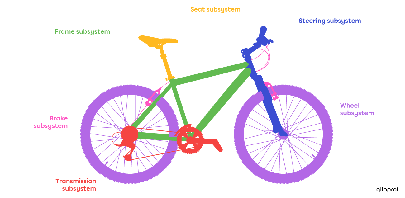 Identification of the subsystems in a bicycle’s technological system.