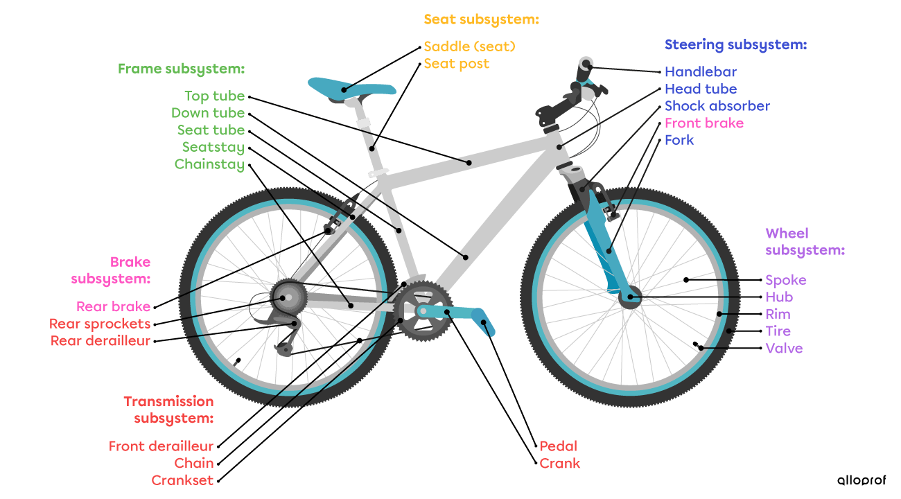 Technological Systems And Components 