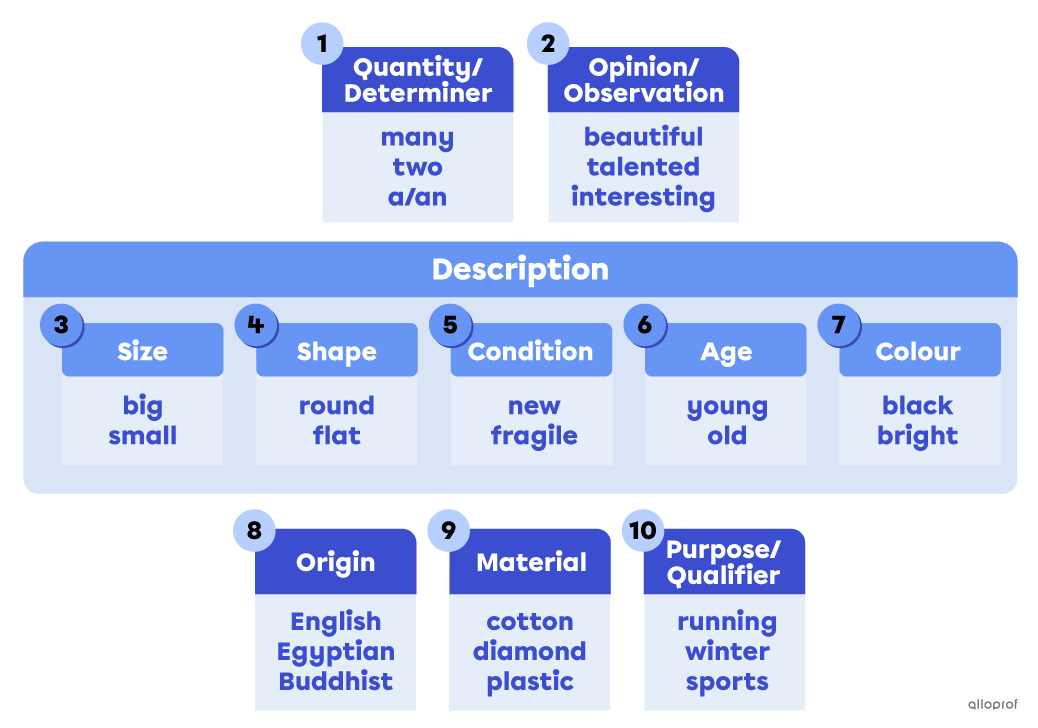 Order of adjectives table.