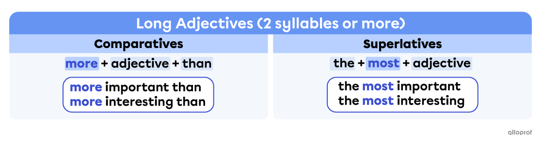 Comparative and superlative adjective forms for long adjectives.