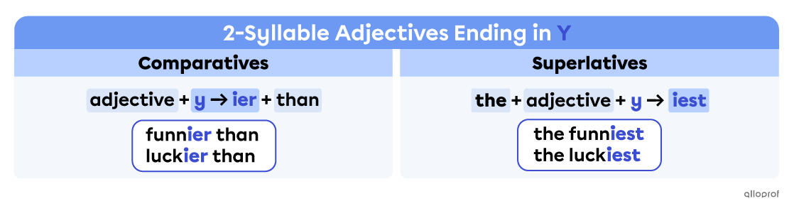 Comparative and superlative adjective forms adjectives ending in -y.