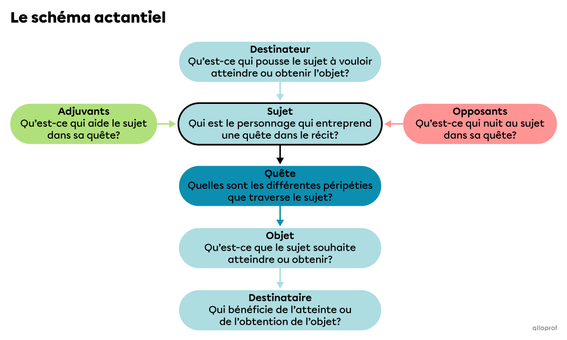 Le schéma actantiel, ses différentes composantes et les relations qu’elles entretiennent entre elles.