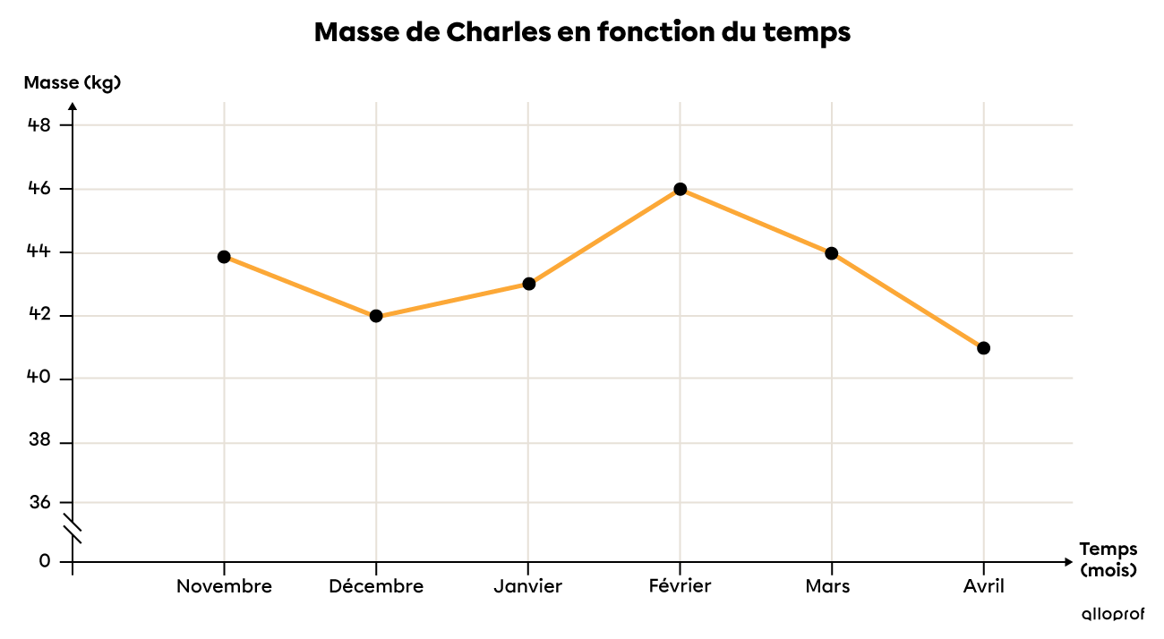 Ce diagramme à ligne brisée présente la variation de la masse de Charles en fonction du temps.
