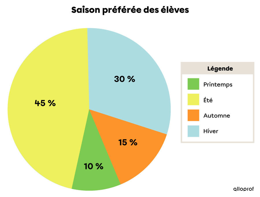 Ce diagramme circulaire présente la saison préférée des élèves.