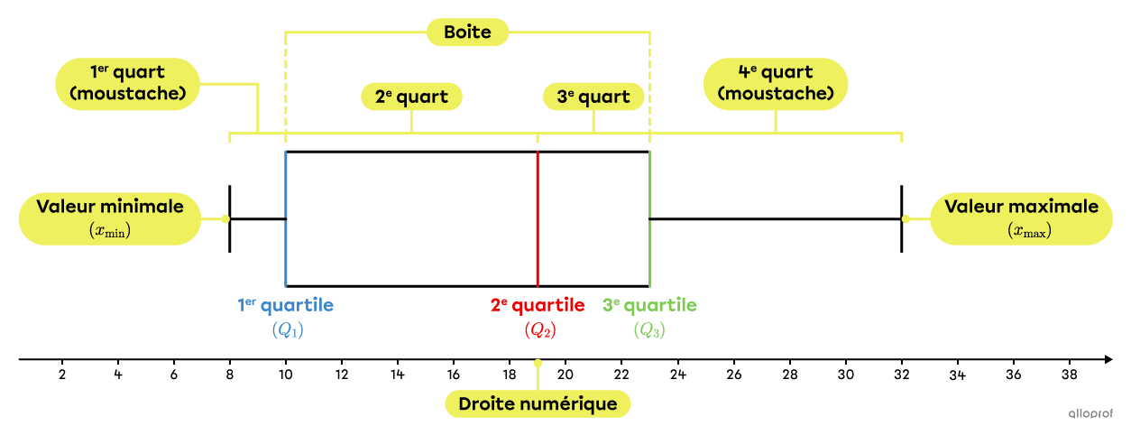 Un diagramme de quartiles horizontal.