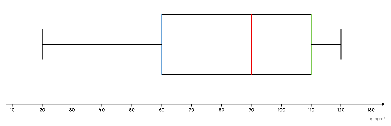 Un diagramme de quartiles.