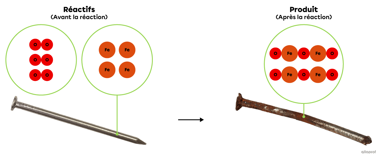 La réaction d’oxydation d’un clou en fer selon le modèle particulaire.