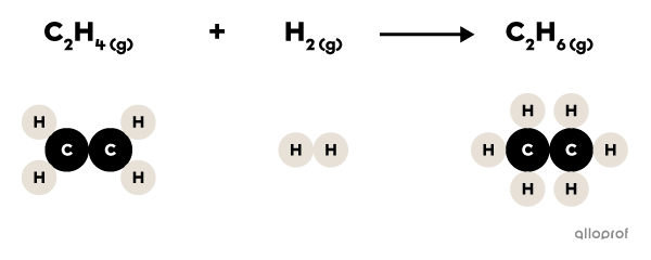 L’équation chimique de la synthèse de l’éthane.