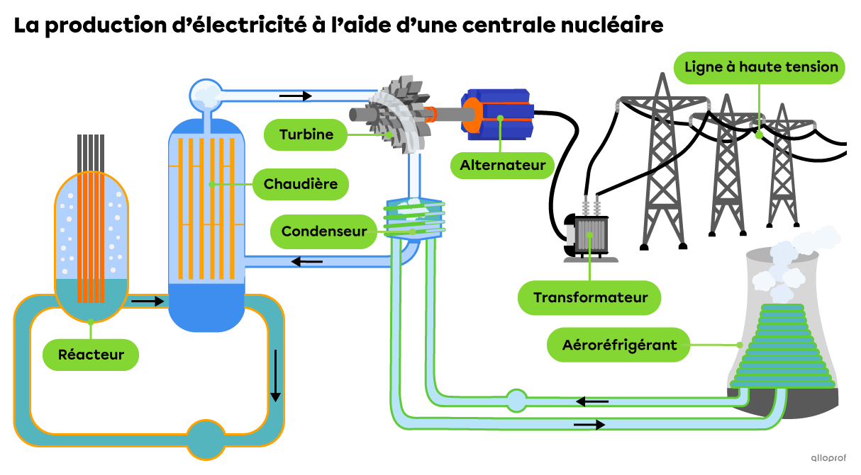 Dans une centrale nucléaire, on retrouve principalement un réacteur, une chaudière, un groupe turbine-alternateur, un transformateur, des lignes à haute tension, un condenseur et un aéroréfrigérant.