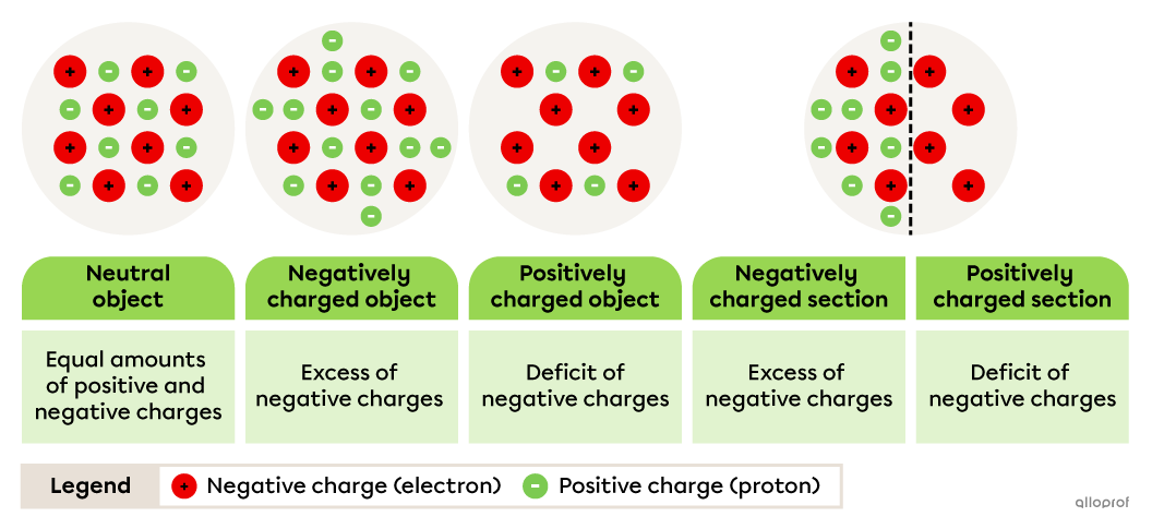 A neutral object has as many negative charges as positive charges. A negatively charged object has a surplus of negative charges. A positively charged object has a shortage of negative charges.