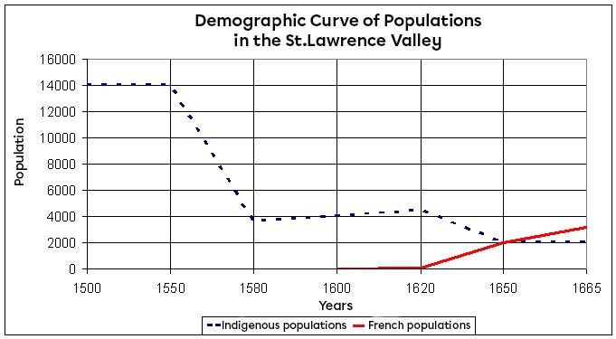 A demographic curve of the Indigenous and French populations in the Saint Lawrence Valley from 1500 to 1665.