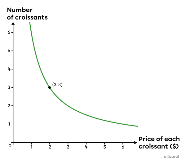 The graph of an inverse variation function.