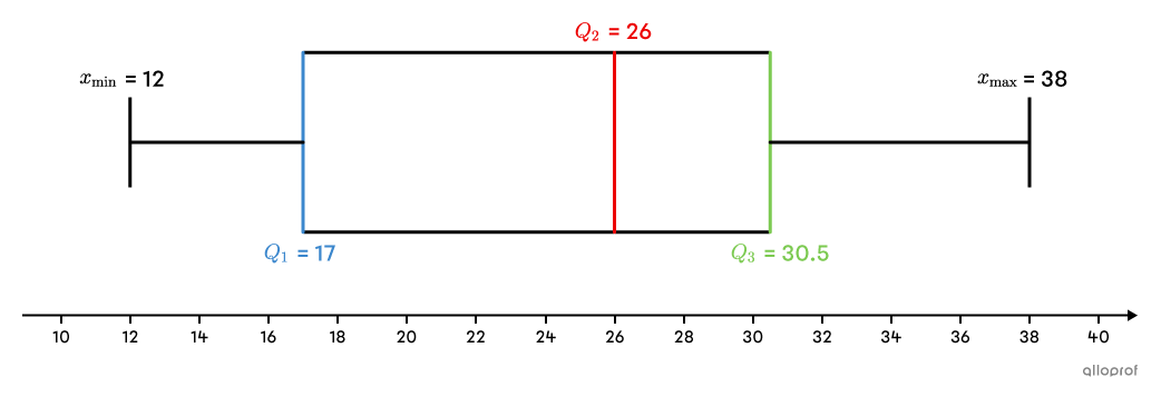 A box and whisker plot.