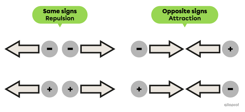 Two negative particles repel each other. Two positive particles repel each other. A negative particle and a positive particle attract each other.