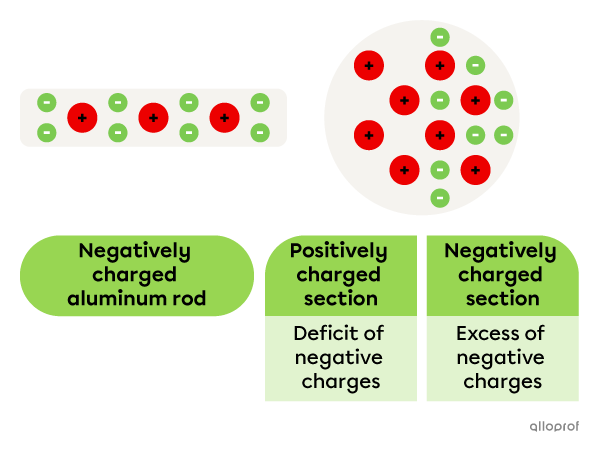 The section of the ball that is closest to the rod becomes positively charged. The section of the ball that is furthest from the rod becomes negatively charged. 