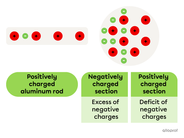 The section of the ball that is closest to the rod becomes negatively charged. The section of the ball that is furthest from the rod becomes positively charged. 